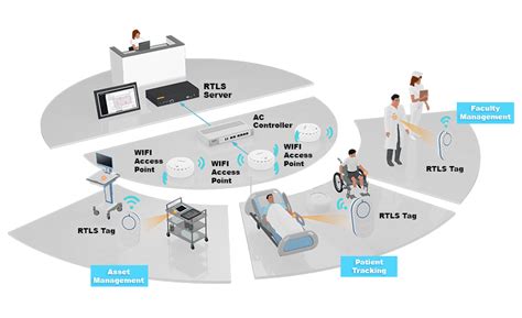 real-time location system rfid|real time location key management.